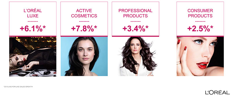 Strong growth for l’Oréal in 2015